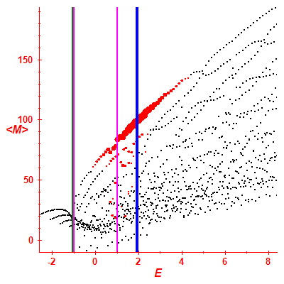 Peres lattice <M>